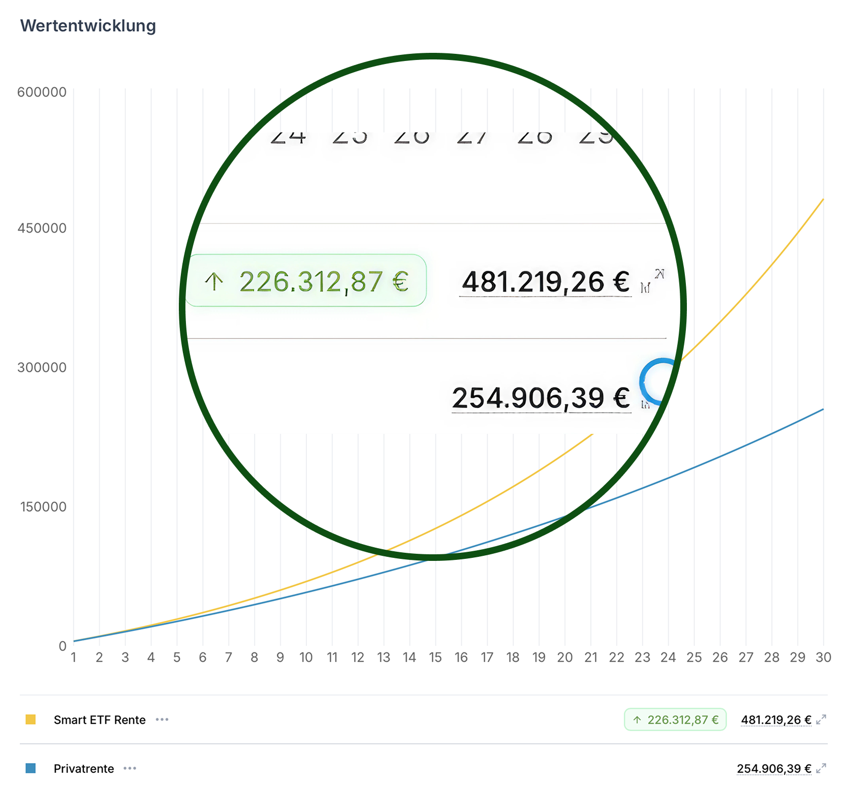 Wertentwicklung ETF vs Privatrente